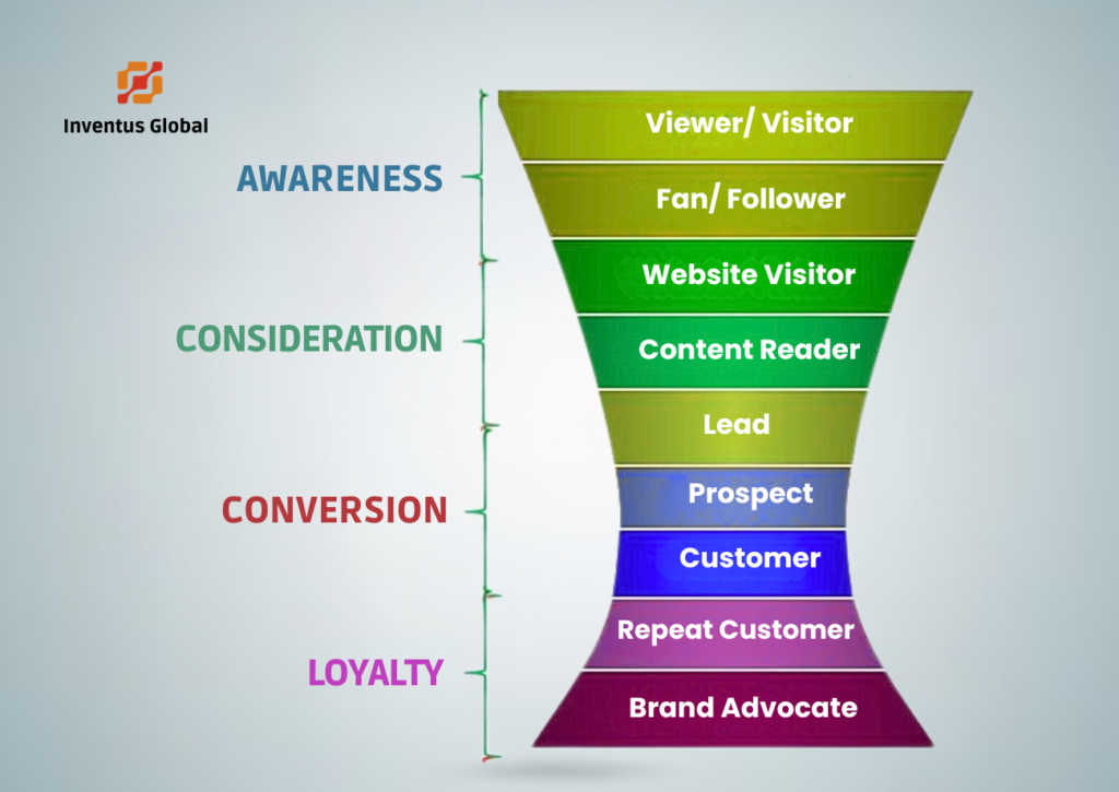 Ultimate Guide to Digital Marketing Funnels