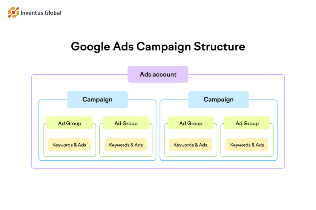 google ads smart bidding