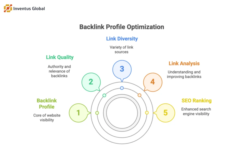 Backlink profile optimization