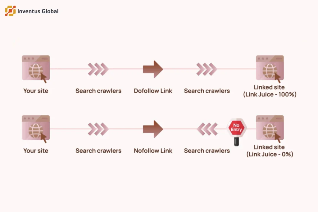 Do-follow vs no-follow links
