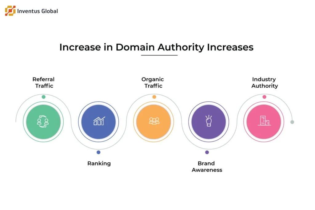 Domain authority and backlinks