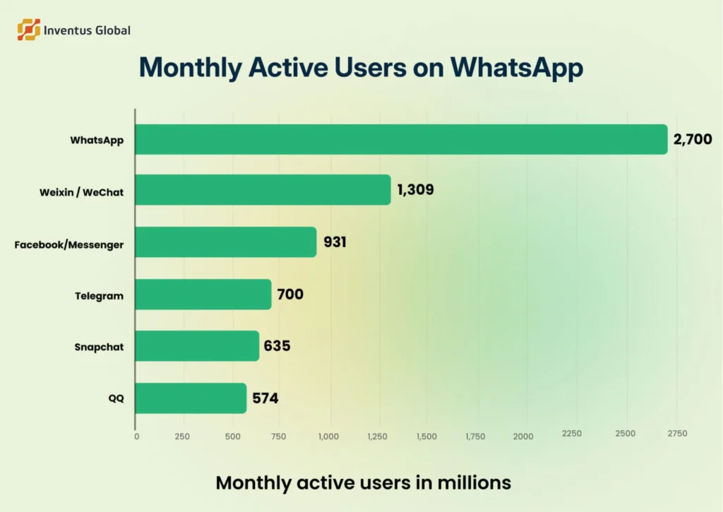 How WhatsApp Became the Silent Marketing Giant for Indian Businesses 2 WhatsApp for customer engagement