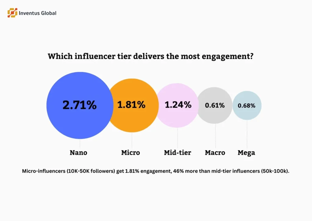 Best Influencer Marketing Tactics for Small and Medium Businesses 2 Influencer marketing for small businesses